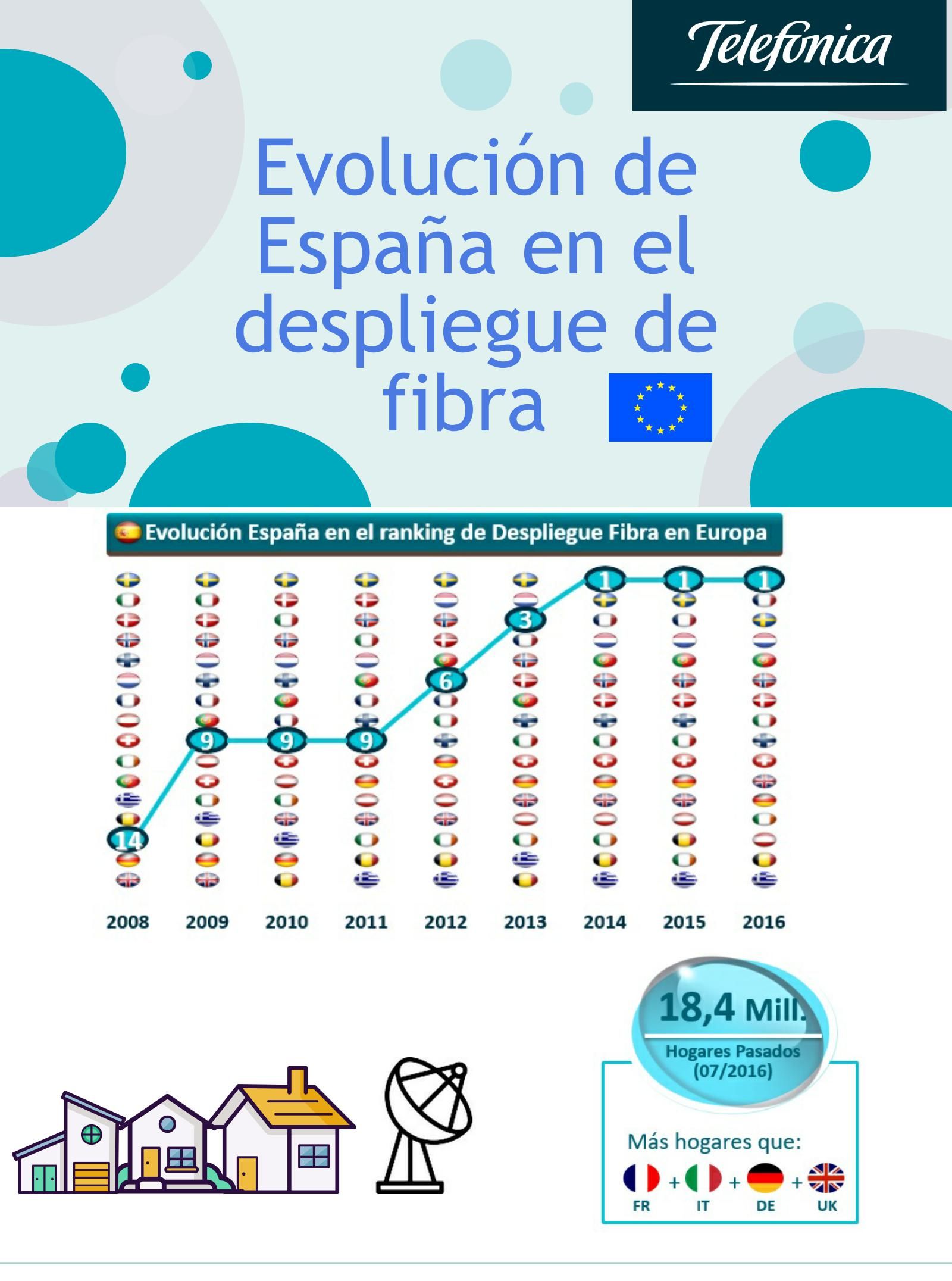 Evolución de España en el despliegue de fibra